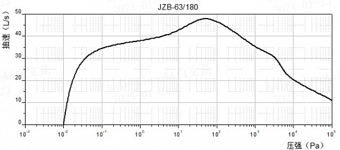 Кривая быстроты откачки JZB-63/180